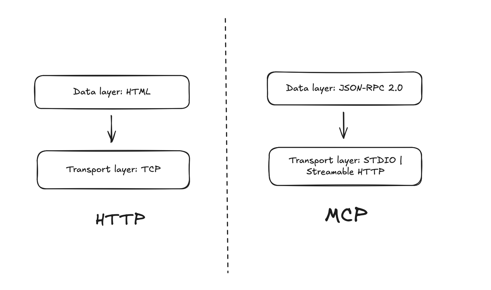 Side-by-side diagram. HTTP stack: HTTP (data) over TCP (transport). MCP stack: JSON-RPC 2.0 (data) over STDIO or Streamable HTTP (transport).